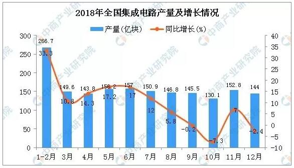 2018年全國各省市集成電路產(chǎn)量排行榜TOP20