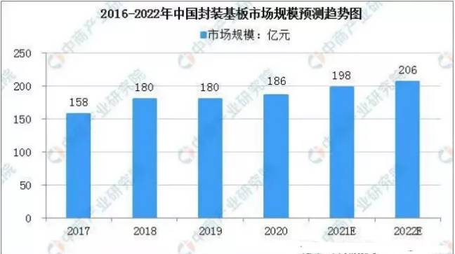 2022年，這種高級PCB在中國市場規(guī)模達206億?